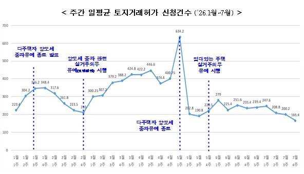 ▲서울 아파트 주간 일평균 토지거래허가 신청 건수 추이. 토허 신청은 다주택자 양도소득세 중과 유예 종료를 앞둔 5월 첫째 주 634.2건으로 정점을 찍은 뒤 감소세를 보이며 7월 넷째 주 163.4건까지 줄었다. 자료=서울시