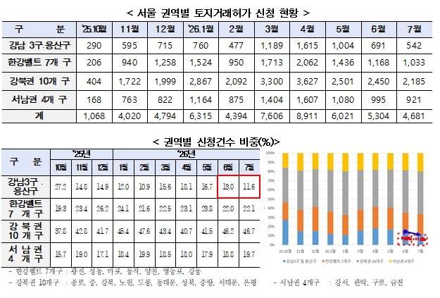▲서울 권역별 아파트 토지거래허가 신청 현황. 7월 신청 건수는 4681건으로 전월 5304건보다 11.7% 감소했다. 특히 강남3구·용산구는 691건에서 542건으로 21.6% 줄어 전체 신청에서 차지하는 비중도 13.0%에서 11.6%로 낮아졌다. 자료=서울시