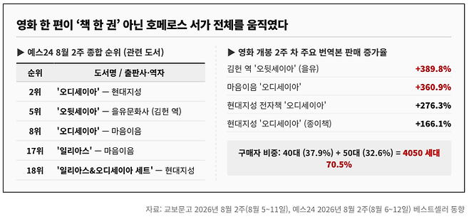 영화 '오디세이' 개봉 이후 호메로스 관련서가 서점가에서 동반 상승했다. 예스24 8월 2주 종합 20위권에 관련 도서 5종이 진입했고, 김헌 번역 '오뒷세이아'는 개봉 2주 차 판매량이 전주보다 389.8% 늘었다. 구매자의 70.5%는 40·50대였다.