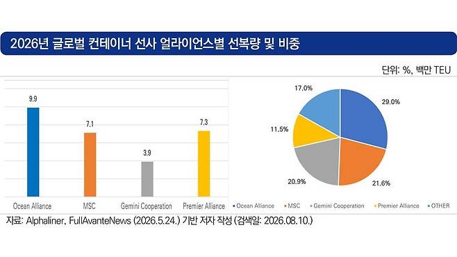 아시아 시장, 세계 컨테이너 선대가치 70% 규모…해