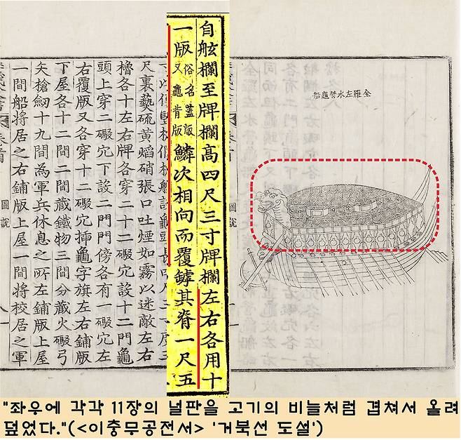 거북선 재현·복원의 근거가 된 1795년 <이충무공 전서>의 ‘도설’은 “창이 달린 벽체의 좌우에서 안쪽으로 각각 11장의 널판을 고기의 비늘처럼 겹쳐서 올려 덮었다”고 설명했다. 여기서도 철갑선 이야기는 없다.