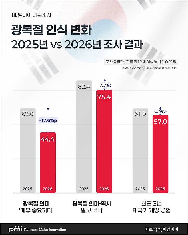 ▲ 피앰아이(PMI) 제공