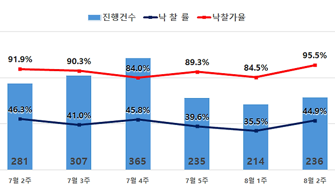 8월 둘째주 수도권 아파트 경매지표 /제공=지지옥션