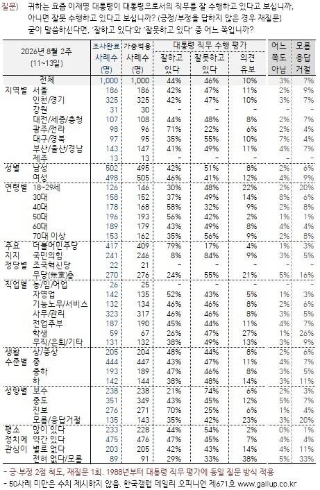 한국갤럽 누리집 갈무리