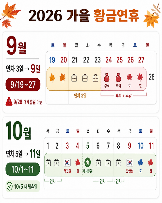 2026년 9월과 10월 연차 활용에 따른 황금연휴 일정. 9월에는 연차 3일을 쓰면 9일, 10월에는 연차 5일을 쓰면 최대 11일간 쉴 수 있다. 9월 28일은 대체공휴일이 아니다. 10월 5일은 개천절 대체공휴일이다. ChatGPT 생성 이미지