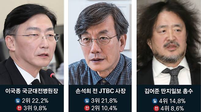 ⓒ뉴스1·시사저널 최준필·시사저널 박은숙