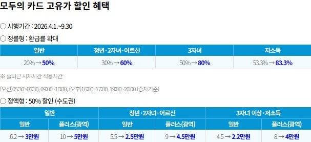 모두의카드 고유가 할인 혜택. 서울시 제공