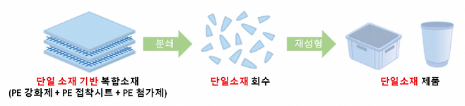 다기능성 단일 소재 첨가제를 이용한 복합소재 재활용 모식도. 화학연 제공