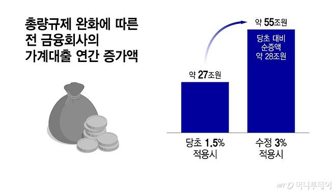 총량규제 완화에 따른 전 금융회사의 가계대출 연간 증가액/그래픽=윤선정