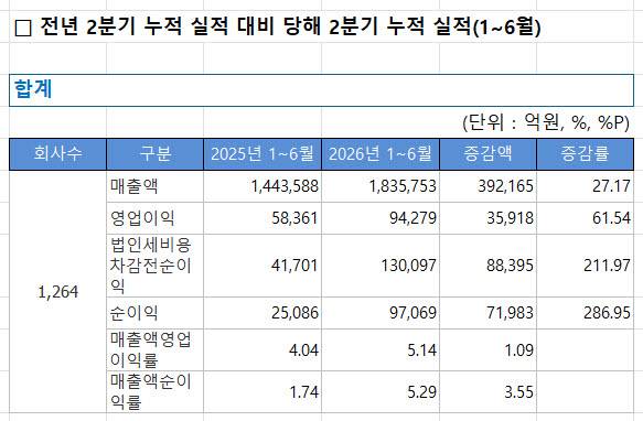 (자료=한국거래소·코스닥협회)