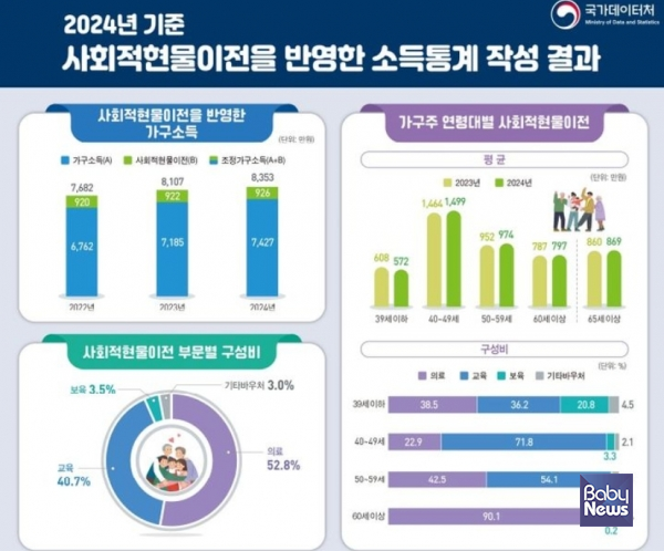 사회적현물이전을 반영한 소득통계 작성 결과. ⓒ국가데이터처