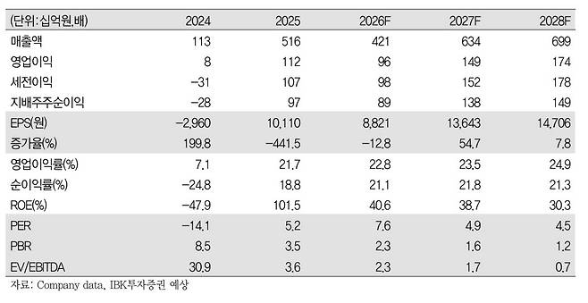 선익시스템, 사상 최대 수주잔고…목표가 14.1만원 유지