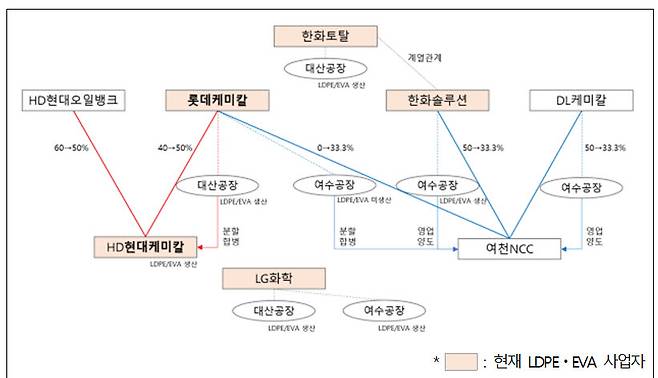 대산 1호 및 여수 1호 구조도.(자료=공정위)