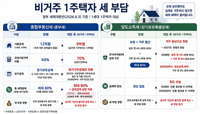 2026년 세제개편안. /출처=재정경제부, 그래픽=챗GPT