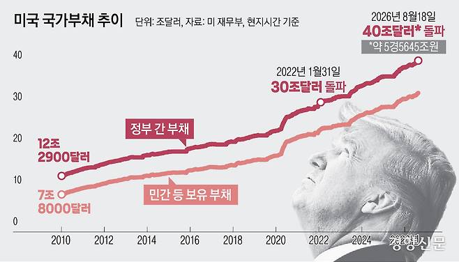 그래픽 미국국가부채
