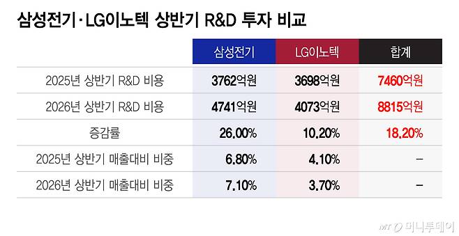 삼성전기·LG이노텍 상반기 R&D 투자 비교/그래픽=이지혜