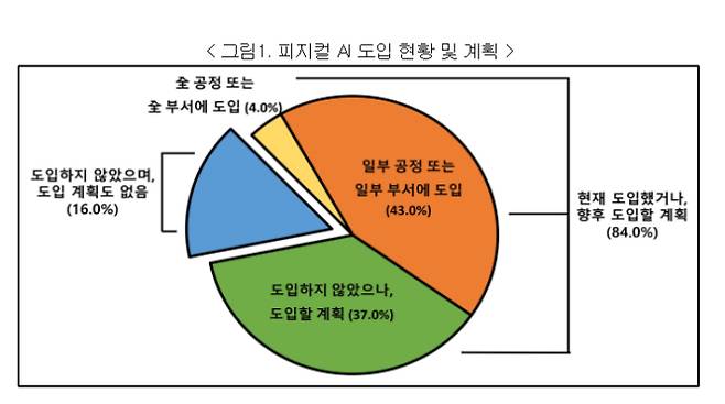 피지컬 AI 도입실태 및 인식 조사 결과. 경총 제공