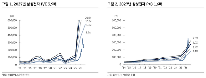 2027년 삼성전자 주가수익비율(PER) 및 주가순자산비율(PBR) 추정.(출처=KB증권)