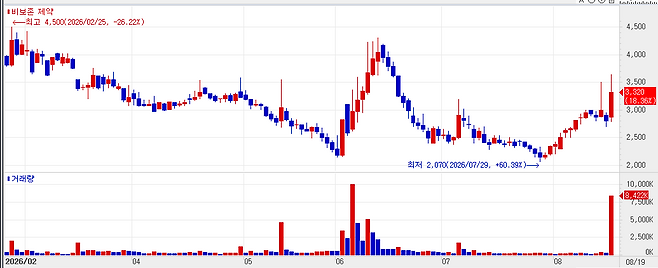 Recent stock price trend of Vivozon Pharma. (Source: KG Zeroin MP DOCTOR)