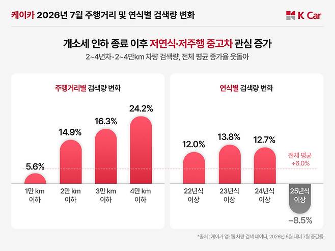 신차값 부담 커지자…주행거리 4만㎞ 이하 중고차 검색량 24% 증가