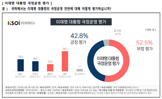 KOSI 국정지지율 조사. 중앙선거여론조사심의위