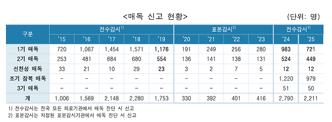 질병관리청 제공