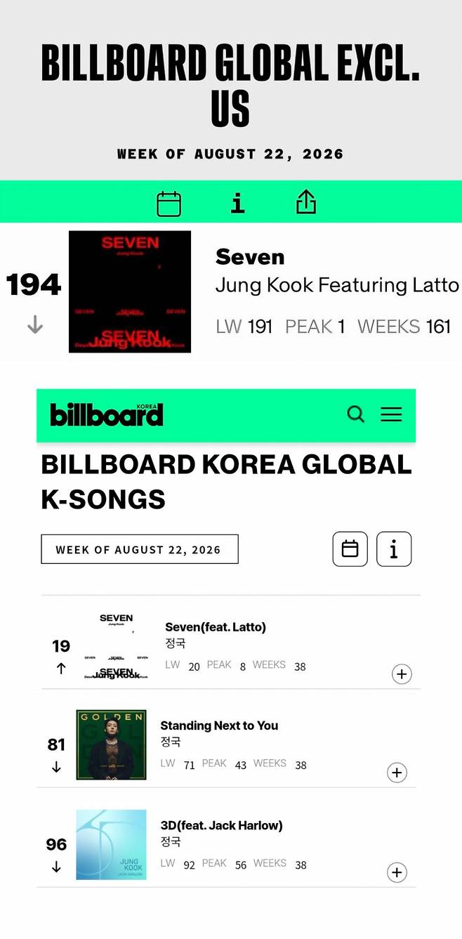 '무려 161주!' 방탄소년단 정국, 'Seven'으로 빌보드 차트 최장 기록 경신..亞 솔로 가수 새 역사