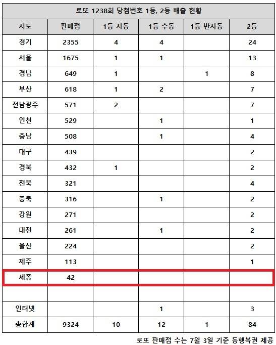 동행복권이 22일 추첨한 로또 1238회 당첨번호 조회 결과 1등은 23게임, 2등은 84게임이다. 전국 16개 시도 중 세종 지역에서는 로또 고액(1,2등) 당첨 판매점이 단 한 곳도 나오지 않았다.