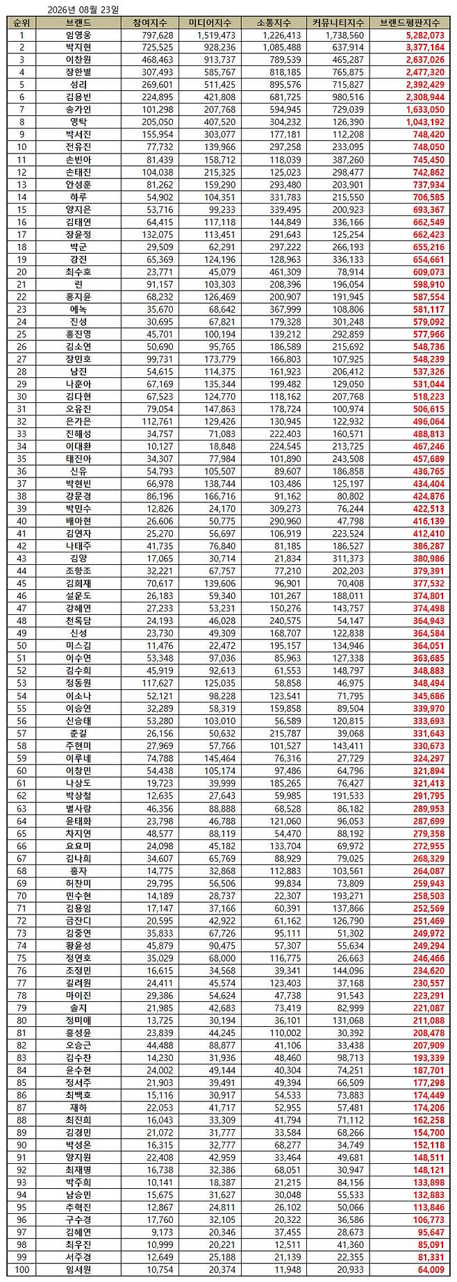68개월 연속 'No.1'..임영웅, 8월 트로트 가수 브랜드평판 1위