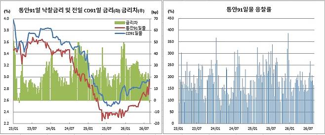 (한국은행, 금융투자협회)
