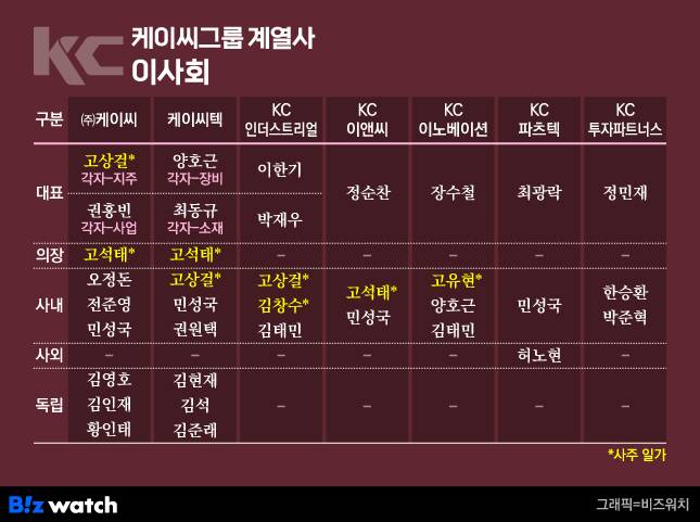 케이씨그룹 계열사 이사회