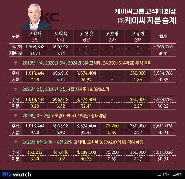 케이씨그룹 고석태 회장 (주)케이씨 지분 승계