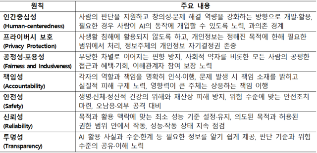 대한민국 인공지능 윤리원칙의 ‘7대 원칙’. 과기정통부 제공