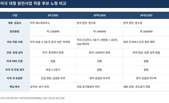 美 원전에 돈·시공력 대고 주도권 내주나…손실 분담도 ‘난제’