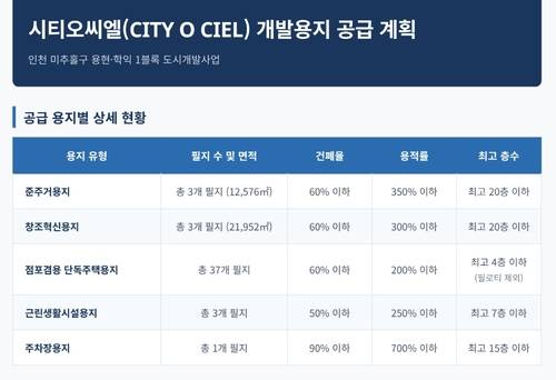 시티오씨엘 개발용지 공급 계획. /시티오씨엘 제공