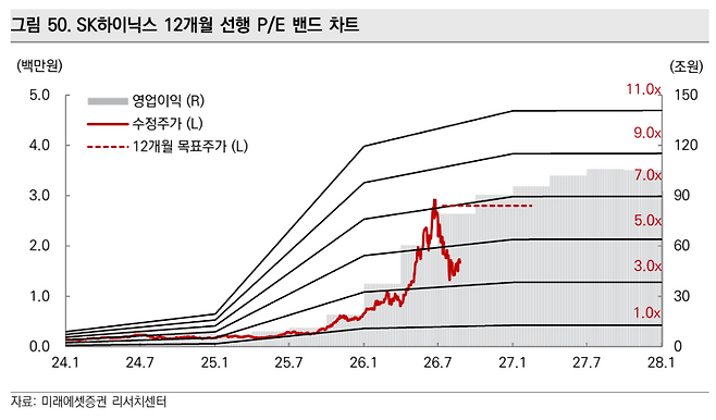 SK하이닉스 12개월 선행 주가수익비율(P/E) 밴드 차트.(출처=미래에셋증권)
