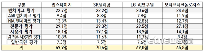 과기정통부가 27일 공개한 독파모 2차 단계평가 결과. SK텔레콤이 1위를 차지했다. ⓒ과기정통부