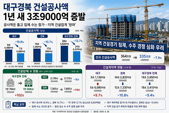 대구경북 건설경기 통계 인포그래픽. /ChatGPT 제작