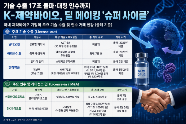 올해 국내 제약바이오 기업들의 기술수출과 인수가 활발해지면서 거래 전략이 양방향에서 확장되고 있다./사진=AI 이미지 제작