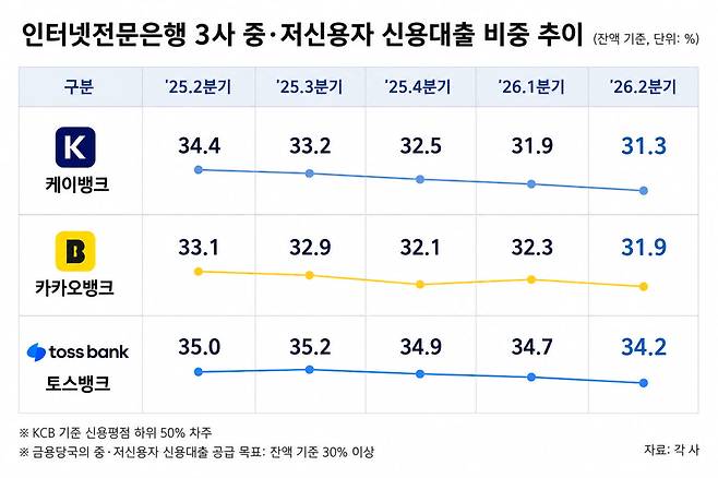 28일 은행연합회가 공시한 잔액 기준 중·저신용자 대상 신용대출 비중.(자료=은행연합회)