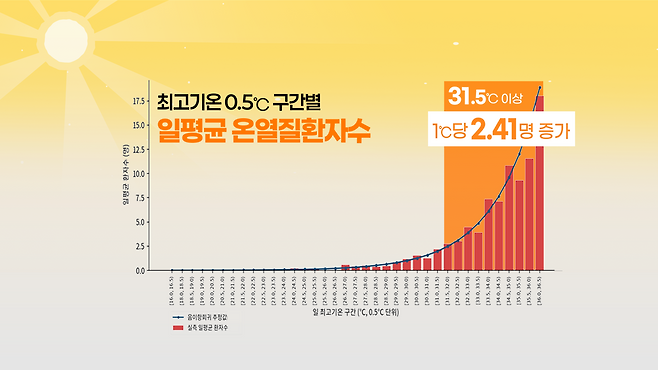 최근 5년간(2021-2025) 대구·경북 평균 일 최고기온과 온열질환자 분석 결과