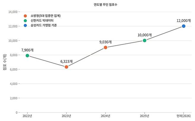 업계에서는 전국적으로 10만 곳 이상의 무인점포가 있다고 추정하기도 한다.