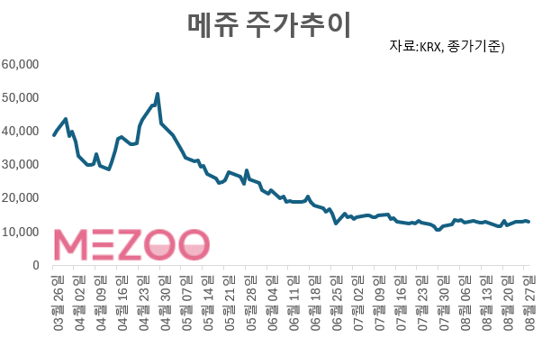 메쥬 상장 후 주가 추이. 그래픽=임성영 기자