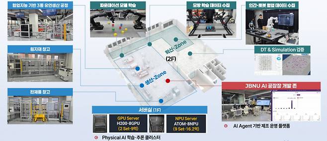 전북대 창조2관 내 구축한 산업 특화형 피지컬AI 기술실증랩의 구조/사진=김순태 교수(전북대 피지컬AI사업단장)