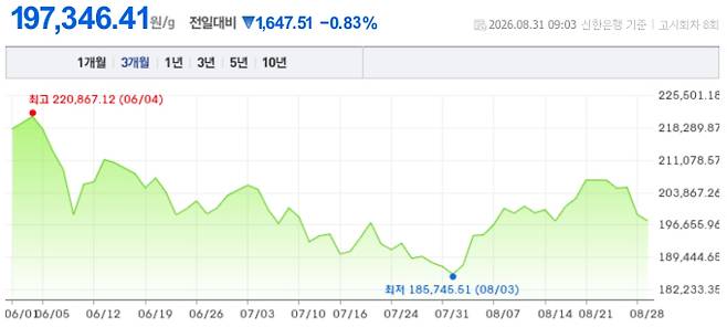 오늘 금시세, 국제 금가격, 금값추이 ©신한은행