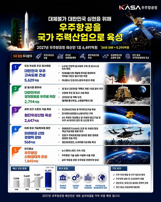 2027년 우주항공청 예산안 주요 항목
