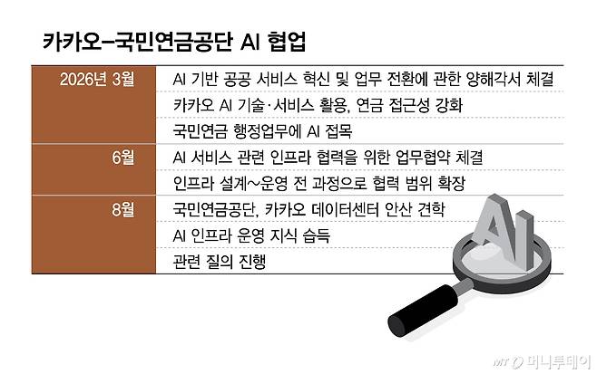 카카오-국민연금공단 AI 협업/그래픽=김현정