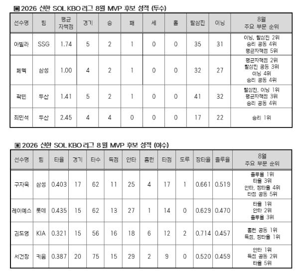 2026 신한 SOL KBO 리그 8월 MVP 후보 성적(투수 및 야수). /표=KBO 제공
