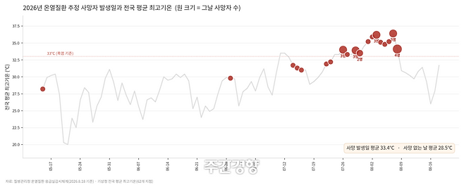 질병관리청 집계를 보면 올해 5월 15일부터 8월 18일까지 온열질환자는 3465명으로 지난해 같은 기간보다 4.8% 줄었다. 다만 사망자는 22명에서 31명으로 40.9% 늘었다. 온열질환 중 가장 중증인 열사병 환자도 551명에서 636명으로 15.4% 증가했다. 사망자가 발생한 8월 19일의 평균 최고기온은 33.4℃, 사망자가 없던 77일의 평균 최고기온은 28.5℃였다.