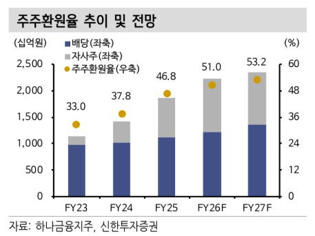 하나금융지주 주주환원율 추이 및 전망.(출처=신한투자증권)